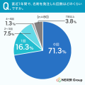 名刺1回の発注、18.8%が「1時間以上」かかると回答。