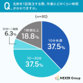 名刺1回の発注、18.8%が「1時間以上」かかると回答。