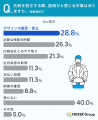 名刺1回の発注、18.8%が「1時間以上」かかると回答。