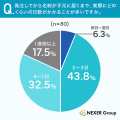 名刺1回の発注、18.8%が「1時間以上」かかると回答。