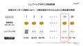 EC配送時の脱炭素化を推進するcomvey「シェアバッグ(R