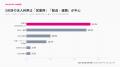 2台目のカーリース利用者、満足度84.8% ― 「勝手知っ