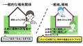 【想定年利9.6%！】不動産クラウドファンディング「お