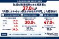 生成AI利用経験のある就業者の37.0％が「内容に分から