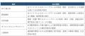 光ファイバセンシングを道路維持管理に活用する5社コ 光ファイバセンシングを道路維持管理に活用する5社コ