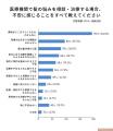 髪に悩みを持つ女性の82％が医療相談を考えたことなし