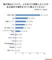 髪に悩みを持つ女性の82％が医療相談を考えたことなし