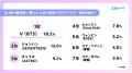 韓流調査第2弾「スカパー! 韓流ビジュアル&顔タイプ 韓流調査第2弾「スカパー! 韓流ビジュアル&顔タイプ