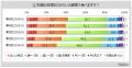 【精肉類・肉料理に関する調査】魚介類より肉類を食べ