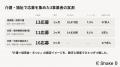 介護・福祉求人で2ヶ月13応募を獲得--効いたのは千の
