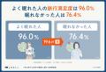 旅行者の63.8%が「旅先で自宅より眠れない」。眠れな