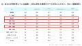 医療・福祉業の“定着率の低さ”が42.4％で全業種で最多