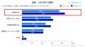 医療・福祉業の“定着率の低さ”が42.4％で全業種で最多