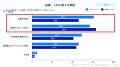 医療・福祉業の“定着率の低さ”が42.4％で全業種で最多