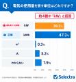 電気代、毎月払っているのに…基本8問の全問正解は366