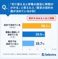 電気代、毎月払っているのに…基本8問の全問正解は366