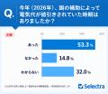 電気代、毎月払っているのに…基本8問の全問正解は366