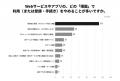 Webサービス・アプリの利用者の6割以上が途中離脱して