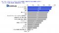 ベトナム若年層200人調査：日系店舗の安全性を信頼す