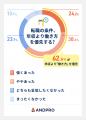 【建設業の2024年問題】転職者の6割超が「年収より働