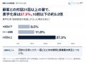 新規事業の顧客インタビュー、31回以上黒字化率27.3% 新規事業の顧客インタビュー、31回以上黒字化率27.3%