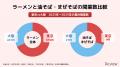 油そば・まぜそばの開業が急増!2025年は前年比75%増 油そば・まぜそばの開業が急増!2025年は前年比75%増