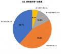 【世界手洗いの日調査】手洗い頻度が1日10回以上の人