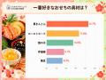 【ウェルネスダイニング】おせちの具材総選挙!一番好 【ウェルネスダイニング】おせちの具材総選挙!一番好