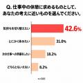 「仕事中の休憩に関する実態調査」休憩で大事だと思う 「仕事中の休憩に関する実態調査」休憩で大事だと思う