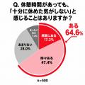 「仕事中の休憩に関する実態調査」休憩で大事だと思う 「仕事中の休憩に関する実態調査」休憩で大事だと思う