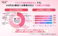 【ラス恋1,589名調査】40~80代の89.1%が「恋は健康寿 【ラス恋1,589名調査】40~80代の89.1%が「恋は健康寿