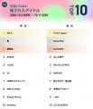 【先週いちばん推されたアイドルTOP10】