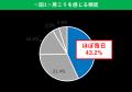肩こりのつらさ、全世代平均は「約60点」！約6割が「