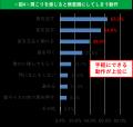 肩こりのつらさ、全世代平均は「約60点」！約6割が「