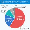 【不動産相続の実態調査】方針未定・遅れがリスクに？