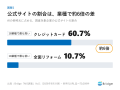 Bridge、AIO調査Vol.1「消費者向け18業種横断調査」 