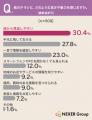 スマホ・PCの情報、約5割が「多すぎる・情報過多だ」