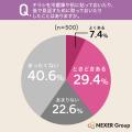 スマホ・PCの情報、約5割が「多すぎる・情報過多だ」