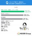 【ドクターズコスメ】高くても続けたい理由は「肌変化
