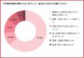 1日で取れる資格の取得者302人調査、きっかけは「勤務
