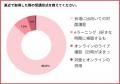 1日で取れる資格の取得者302人調査、きっかけは「勤務
