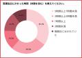 1日で取れる資格の取得者302人調査、きっかけは「勤務