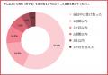 1日で取れる資格の取得者302人調査、きっかけは「勤務