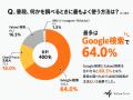 【WEB検索 VS AI検索】普段の調べものはWEB検索が80.5
