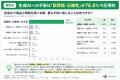 【WEB検索 VS AI検索】普段の調べものはWEB検索が80.5