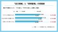 【高校生469名調査】手書きの手帳を使う生徒の6割が「