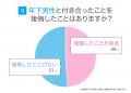 年下彼氏との交際で49.0％が後悔を経験｜付き合って大