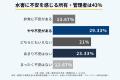 【賃貸住宅の所有・管理者300人調査】46％が浸水後の