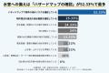 【賃貸住宅の所有・管理者300人調査】46％が浸水後の