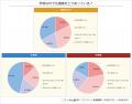 【調査結果】小中学生の8割以上が「友だち関係で悩ん